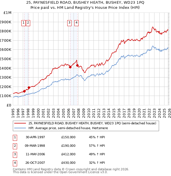 25, PAYNESFIELD ROAD, BUSHEY HEATH, BUSHEY, WD23 1PQ: Price paid vs HM Land Registry's House Price Index
