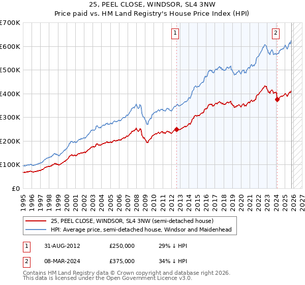 25, PEEL CLOSE, WINDSOR, SL4 3NW: Price paid vs HM Land Registry's House Price Index