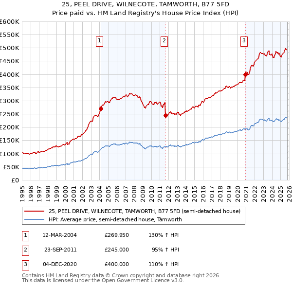 25, PEEL DRIVE, WILNECOTE, TAMWORTH, B77 5FD: Price paid vs HM Land Registry's House Price Index