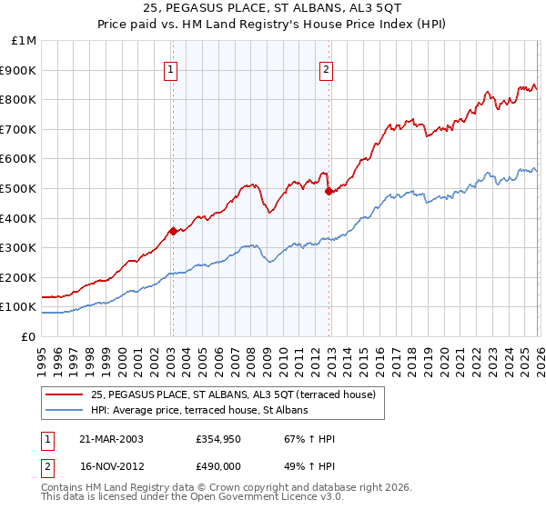 25, PEGASUS PLACE, ST ALBANS, AL3 5QT: Price paid vs HM Land Registry's House Price Index