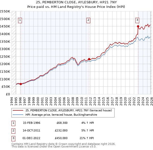 25, PEMBERTON CLOSE, AYLESBURY, HP21 7NY: Price paid vs HM Land Registry's House Price Index