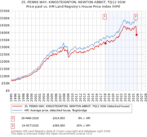 25, PENNS WAY, KINGSTEIGNTON, NEWTON ABBOT, TQ12 3GW: Price paid vs HM Land Registry's House Price Index