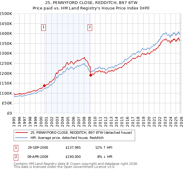 25, PENNYFORD CLOSE, REDDITCH, B97 6TW: Price paid vs HM Land Registry's House Price Index
