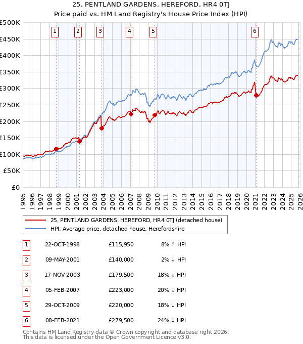 25, PENTLAND GARDENS, HEREFORD, HR4 0TJ: Price paid vs HM Land Registry's House Price Index