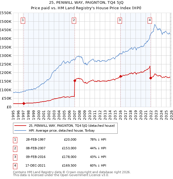 25, PENWILL WAY, PAIGNTON, TQ4 5JQ: Price paid vs HM Land Registry's House Price Index