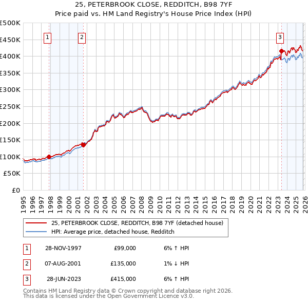 25, PETERBROOK CLOSE, REDDITCH, B98 7YF: Price paid vs HM Land Registry's House Price Index