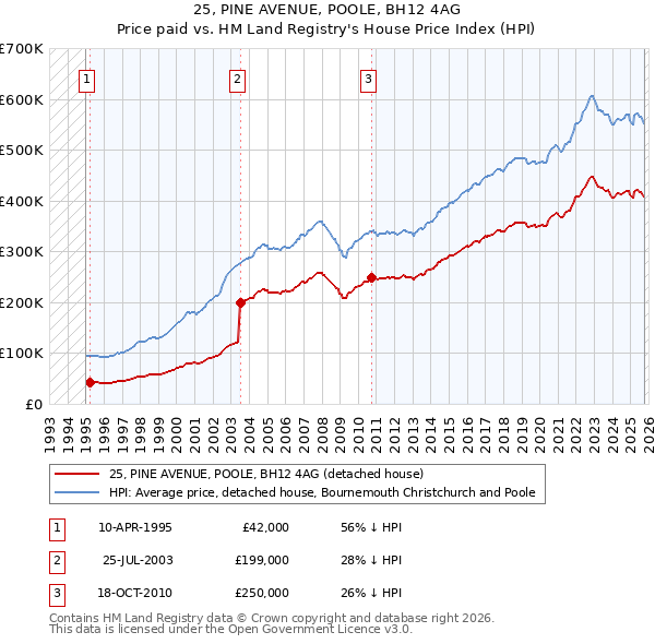 25, PINE AVENUE, POOLE, BH12 4AG: Price paid vs HM Land Registry's House Price Index