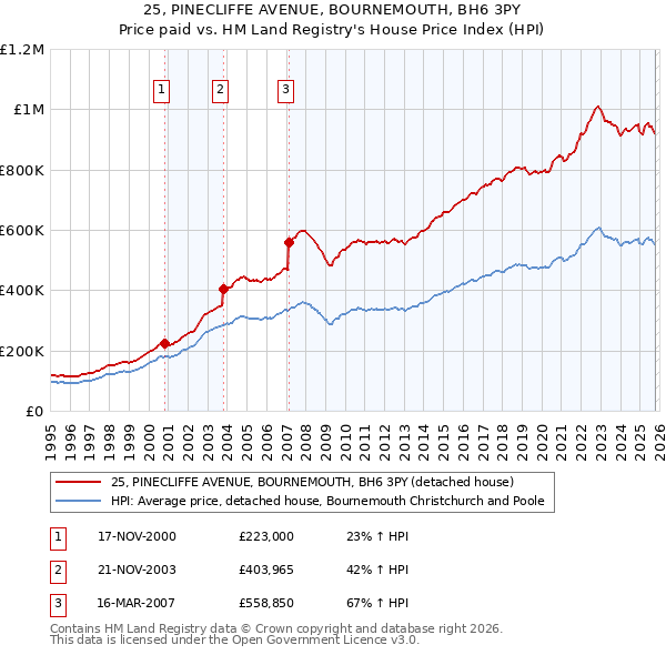 25, PINECLIFFE AVENUE, BOURNEMOUTH, BH6 3PY: Price paid vs HM Land Registry's House Price Index