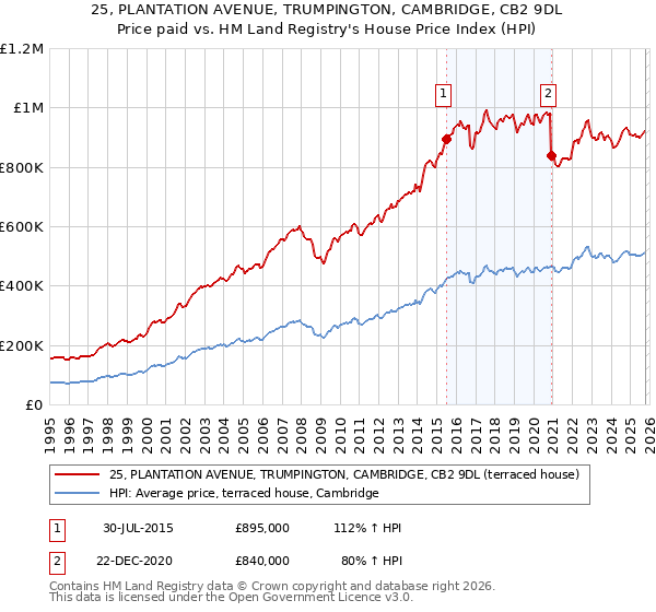 25, PLANTATION AVENUE, TRUMPINGTON, CAMBRIDGE, CB2 9DL: Price paid vs HM Land Registry's House Price Index