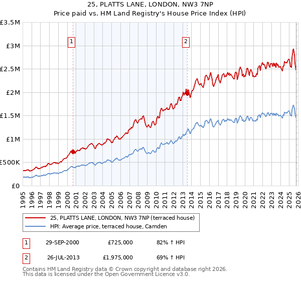 25, PLATTS LANE, LONDON, NW3 7NP: Price paid vs HM Land Registry's House Price Index