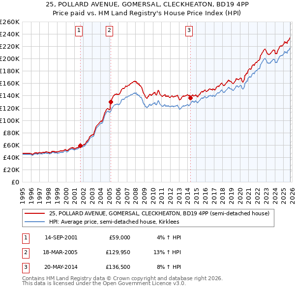 25, POLLARD AVENUE, GOMERSAL, CLECKHEATON, BD19 4PP: Price paid vs HM Land Registry's House Price Index