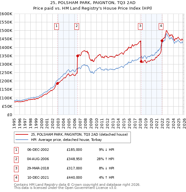 25, POLSHAM PARK, PAIGNTON, TQ3 2AD: Price paid vs HM Land Registry's House Price Index