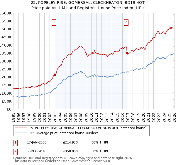 25, POPELEY RISE, GOMERSAL, CLECKHEATON, BD19 4QT: Price paid vs HM Land Registry's House Price Index