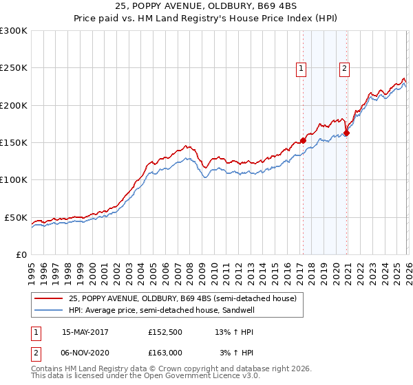 25, POPPY AVENUE, OLDBURY, B69 4BS: Price paid vs HM Land Registry's House Price Index