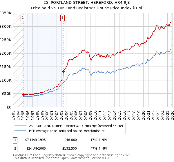 25, PORTLAND STREET, HEREFORD, HR4 9JE: Price paid vs HM Land Registry's House Price Index