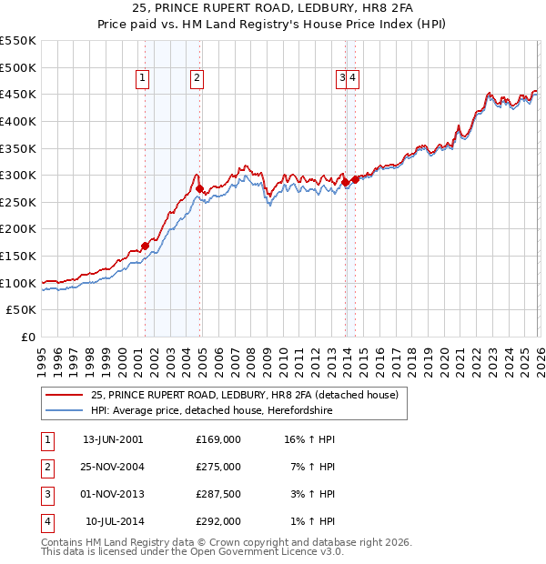 25, PRINCE RUPERT ROAD, LEDBURY, HR8 2FA: Price paid vs HM Land Registry's House Price Index