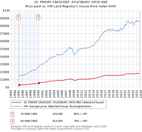 25, PRIORY CRESCENT, AYLESBURY, HP19 9NZ: Price paid vs HM Land Registry's House Price Index