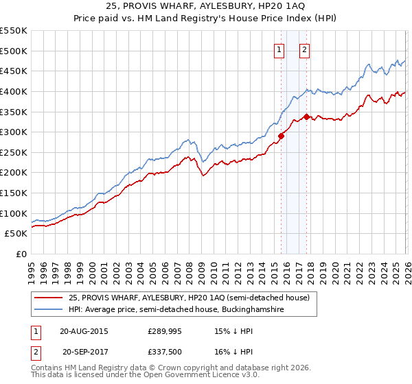 25, PROVIS WHARF, AYLESBURY, HP20 1AQ: Price paid vs HM Land Registry's House Price Index