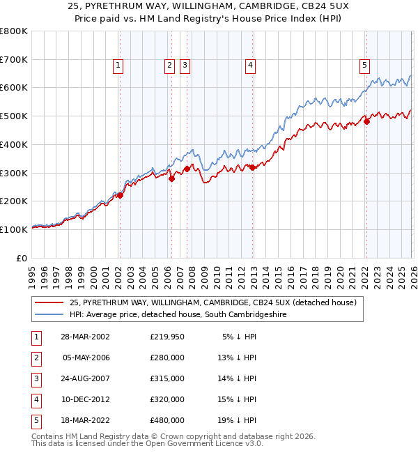 25, PYRETHRUM WAY, WILLINGHAM, CAMBRIDGE, CB24 5UX: Price paid vs HM Land Registry's House Price Index