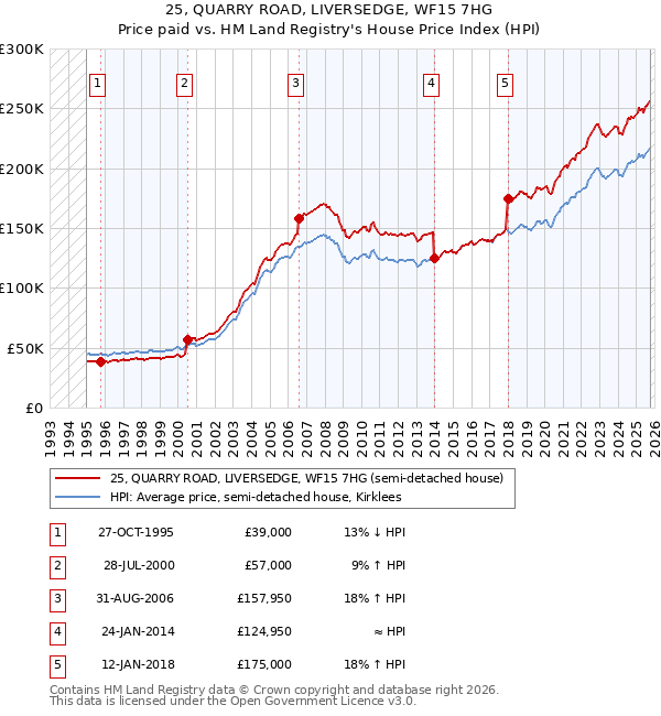 25, QUARRY ROAD, LIVERSEDGE, WF15 7HG: Price paid vs HM Land Registry's House Price Index