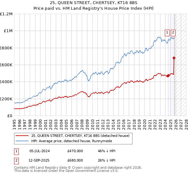 25, QUEEN STREET, CHERTSEY, KT16 8BS: Price paid vs HM Land Registry's House Price Index