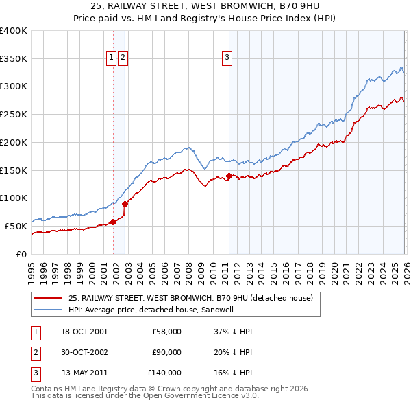 25, RAILWAY STREET, WEST BROMWICH, B70 9HU: Price paid vs HM Land Registry's House Price Index