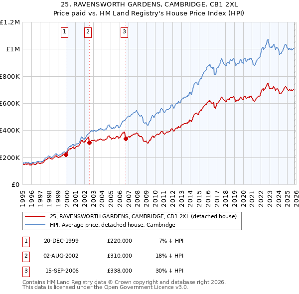 25, RAVENSWORTH GARDENS, CAMBRIDGE, CB1 2XL: Price paid vs HM Land Registry's House Price Index