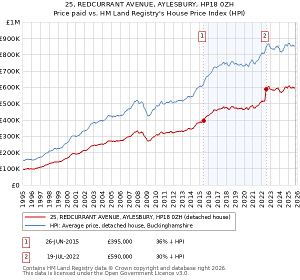 25, REDCURRANT AVENUE, AYLESBURY, HP18 0ZH: Price paid vs HM Land Registry's House Price Index