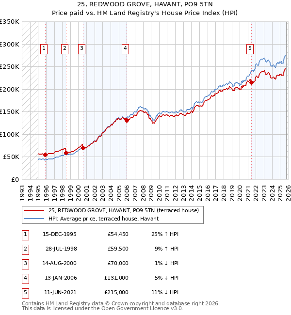 25, REDWOOD GROVE, HAVANT, PO9 5TN: Price paid vs HM Land Registry's House Price Index