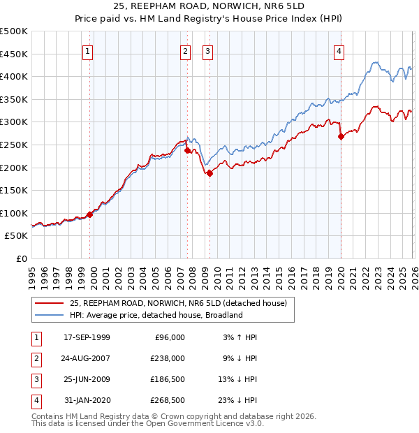 25, REEPHAM ROAD, NORWICH, NR6 5LD: Price paid vs HM Land Registry's House Price Index