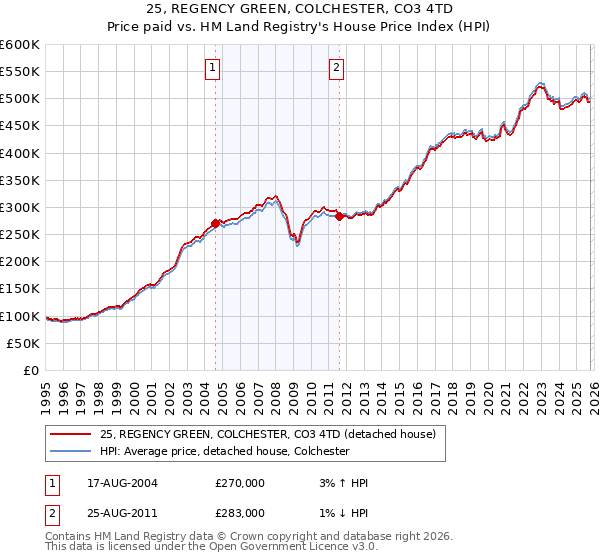 25, REGENCY GREEN, COLCHESTER, CO3 4TD: Price paid vs HM Land Registry's House Price Index