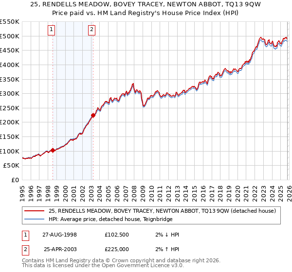 25, RENDELLS MEADOW, BOVEY TRACEY, NEWTON ABBOT, TQ13 9QW: Price paid vs HM Land Registry's House Price Index