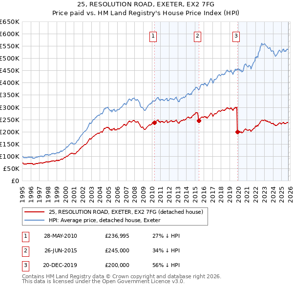 25, RESOLUTION ROAD, EXETER, EX2 7FG: Price paid vs HM Land Registry's House Price Index