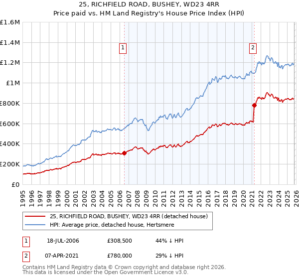 25, RICHFIELD ROAD, BUSHEY, WD23 4RR: Price paid vs HM Land Registry's House Price Index