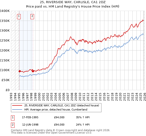 25, RIVERSIDE WAY, CARLISLE, CA1 2DZ: Price paid vs HM Land Registry's House Price Index