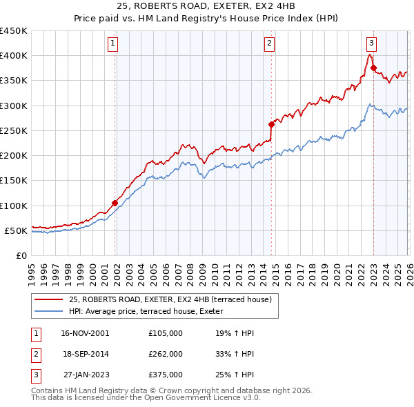 25, ROBERTS ROAD, EXETER, EX2 4HB: Price paid vs HM Land Registry's House Price Index