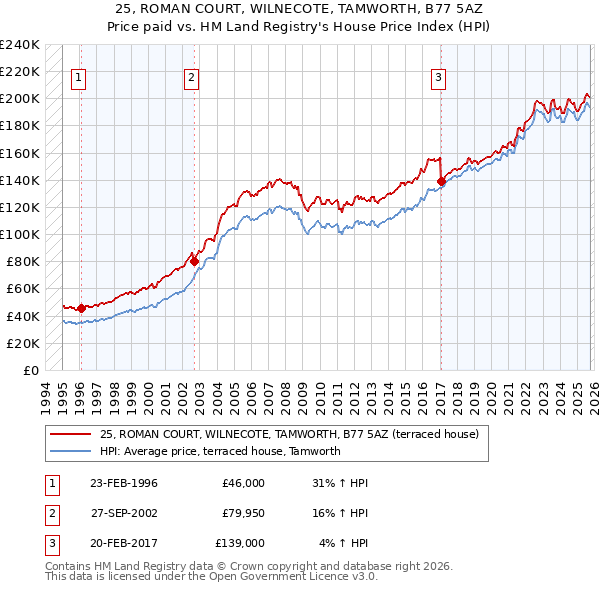 25, ROMAN COURT, WILNECOTE, TAMWORTH, B77 5AZ: Price paid vs HM Land Registry's House Price Index