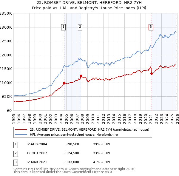 25, ROMSEY DRIVE, BELMONT, HEREFORD, HR2 7YH: Price paid vs HM Land Registry's House Price Index