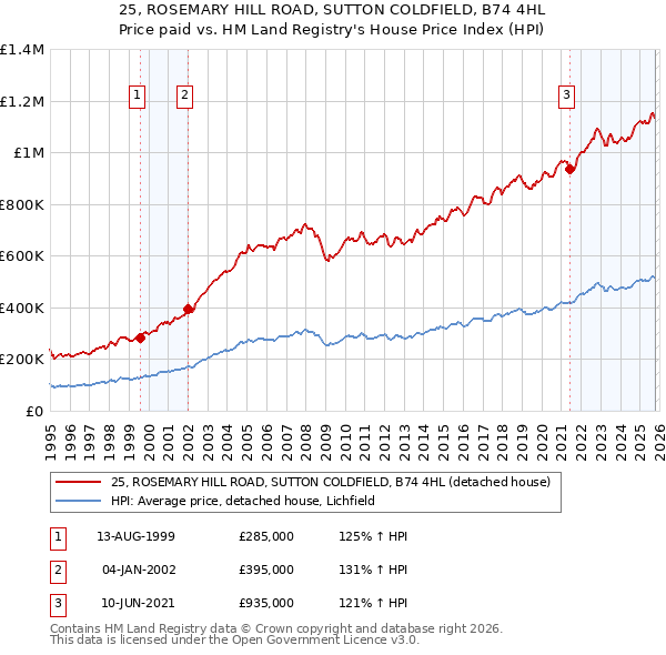 25, ROSEMARY HILL ROAD, SUTTON COLDFIELD, B74 4HL: Price paid vs HM Land Registry's House Price Index