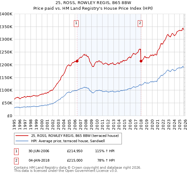 25, ROSS, ROWLEY REGIS, B65 8BW: Price paid vs HM Land Registry's House Price Index