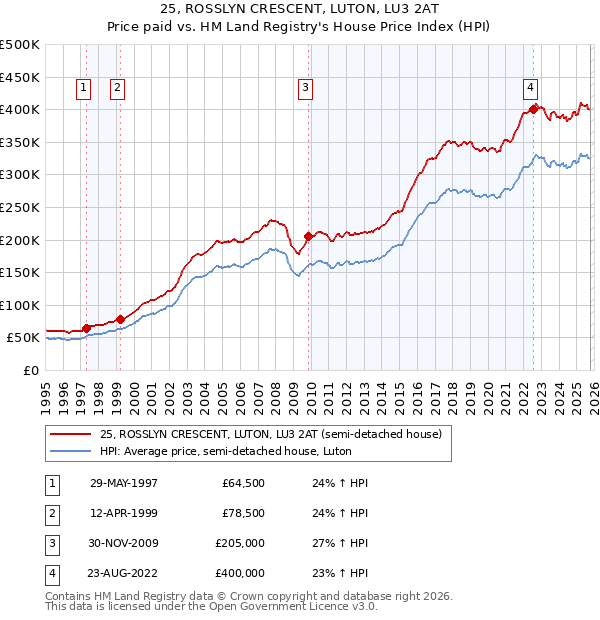 25, ROSSLYN CRESCENT, LUTON, LU3 2AT: Price paid vs HM Land Registry's House Price Index