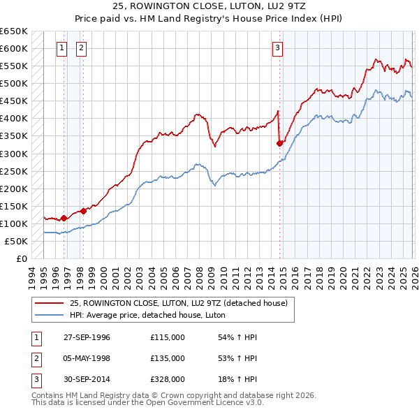 25, ROWINGTON CLOSE, LUTON, LU2 9TZ: Price paid vs HM Land Registry's House Price Index
