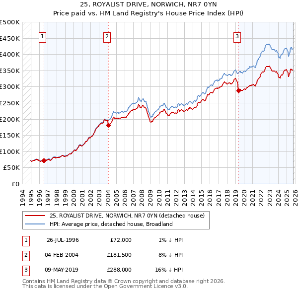 25, ROYALIST DRIVE, NORWICH, NR7 0YN: Price paid vs HM Land Registry's House Price Index