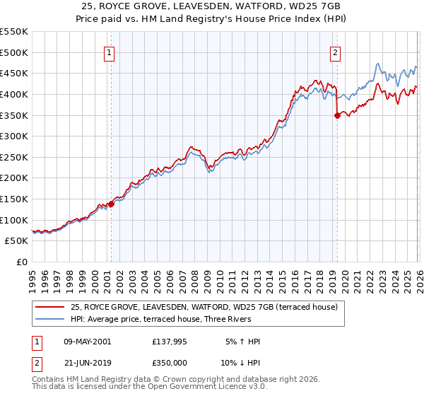 25, ROYCE GROVE, LEAVESDEN, WATFORD, WD25 7GB: Price paid vs HM Land Registry's House Price Index