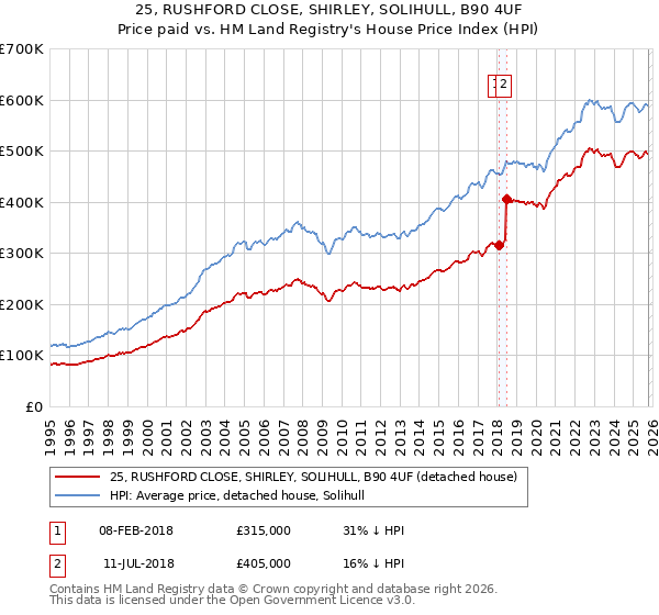 25, RUSHFORD CLOSE, SHIRLEY, SOLIHULL, B90 4UF: Price paid vs HM Land Registry's House Price Index