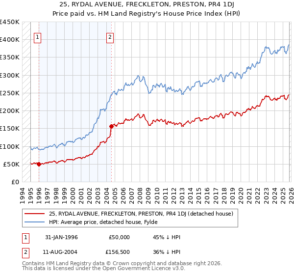25, RYDAL AVENUE, FRECKLETON, PRESTON, PR4 1DJ: Price paid vs HM Land Registry's House Price Index