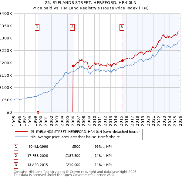 25, RYELANDS STREET, HEREFORD, HR4 0LN: Price paid vs HM Land Registry's House Price Index