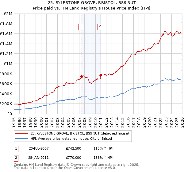 25, RYLESTONE GROVE, BRISTOL, BS9 3UT: Price paid vs HM Land Registry's House Price Index