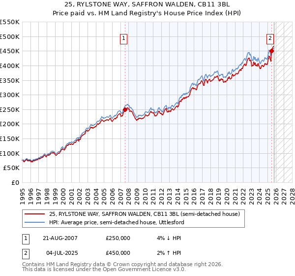 25, RYLSTONE WAY, SAFFRON WALDEN, CB11 3BL: Price paid vs HM Land Registry's House Price Index