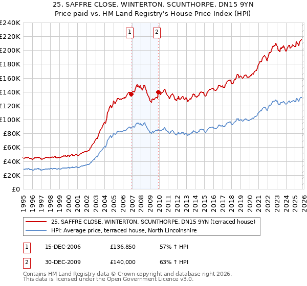 25, SAFFRE CLOSE, WINTERTON, SCUNTHORPE, DN15 9YN: Price paid vs HM Land Registry's House Price Index